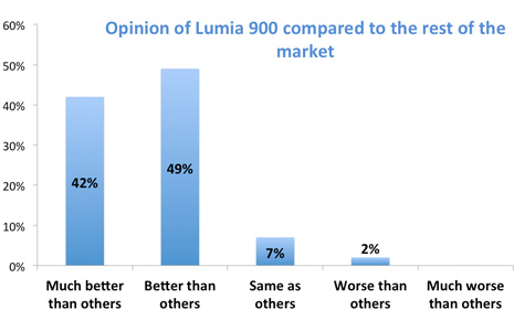 Encuesta Lumia 900 2